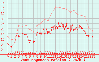 Courbe de la force du vent pour Cognac (16)