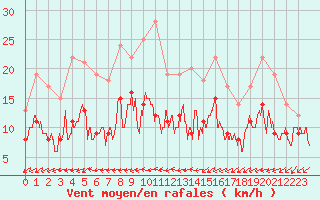 Courbe de la force du vent pour Quimper (29)