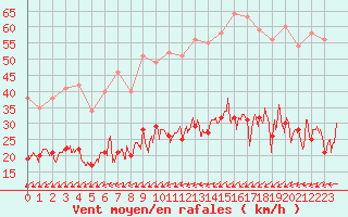 Courbe de la force du vent pour Figari (2A)