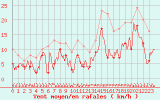 Courbe de la force du vent pour Paray-le-Monial - St-Yan (71)