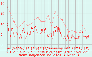 Courbe de la force du vent pour Laval (53)
