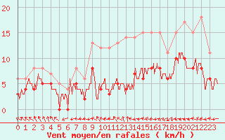 Courbe de la force du vent pour Poitiers (86)