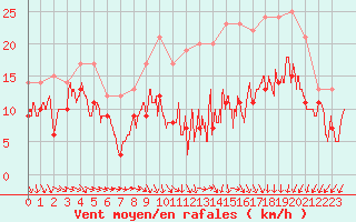 Courbe de la force du vent pour Orlans (45)