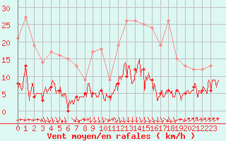 Courbe de la force du vent pour Rancennes (08)