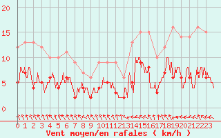 Courbe de la force du vent pour Metz (57)