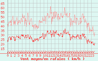 Courbe de la force du vent pour Villacoublay (78)