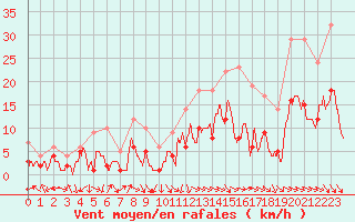 Courbe de la force du vent pour Nancy - Essey (54)