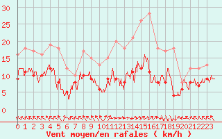 Courbe de la force du vent pour Lons-le-Saunier (39)