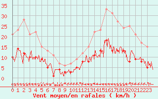 Courbe de la force du vent pour Belfort-Dorans (90)