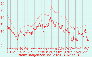 Courbe de la force du vent pour Orlans (45)