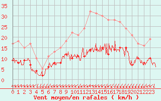 Courbe de la force du vent pour Angers-Beaucouz (49)