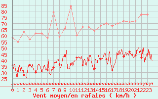 Courbe de la force du vent pour Le Talut - Belle-Ile (56)