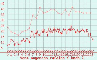 Courbe de la force du vent pour Dinard (35)