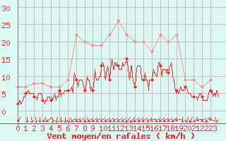 Courbe de la force du vent pour Nancy - Ochey (54)