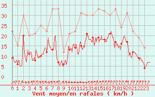 Courbe de la force du vent pour La Rochelle - Aerodrome (17)