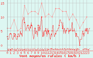 Courbe de la force du vent pour Nmes - Garons (30)