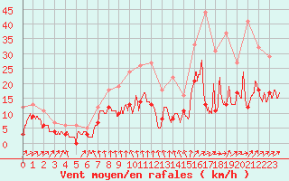 Courbe de la force du vent pour Alenon (61)