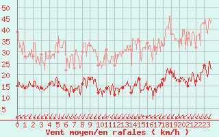 Courbe de la force du vent pour Paris - Montsouris (75)