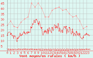 Courbe de la force du vent pour Saint-Flix-Lauragais (31)
