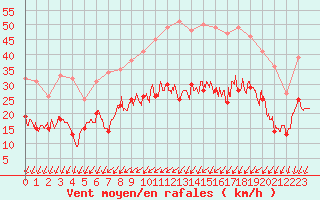 Courbe de la force du vent pour Evreux (27)