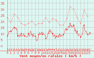 Courbe de la force du vent pour Lanvoc (29)