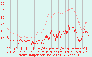 Courbe de la force du vent pour Cazaux (33)