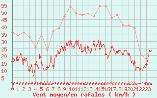 Courbe de la force du vent pour Soumont (34)