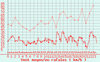 Courbe de la force du vent pour Mende - Chabrits (48)