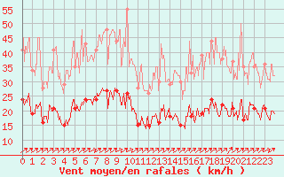 Courbe de la force du vent pour Villacoublay (78)