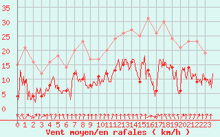 Courbe de la force du vent pour Montauban (82)