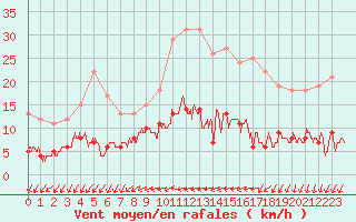 Courbe de la force du vent pour Langres (52) 