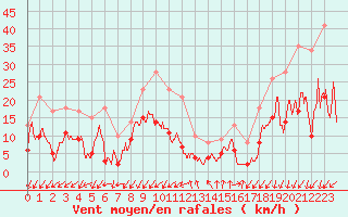 Courbe de la force du vent pour Embrun (05)