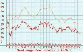 Courbe de la force du vent pour Cap Ferret (33)