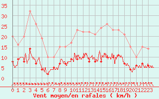 Courbe de la force du vent pour Aurillac (15)