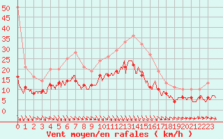 Courbe de la force du vent pour Poitiers (86)