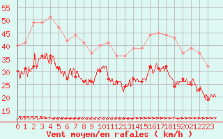 Courbe de la force du vent pour Cap de la Hague (50)