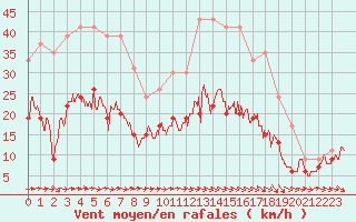 Courbe de la force du vent pour Muret (31)