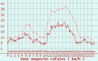 Courbe de la force du vent pour Bastia (2B)