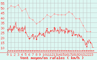 Courbe de la force du vent pour Saint-Nazaire (44)