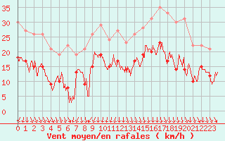 Courbe de la force du vent pour Chambry / Aix-Les-Bains (73)