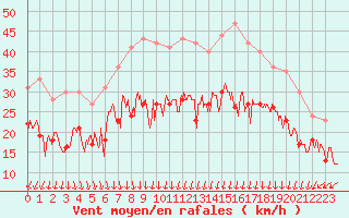 Courbe de la force du vent pour Calais / Marck (62)