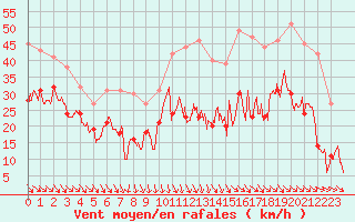 Courbe de la force du vent pour Millau - Soulobres (12)