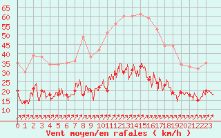 Courbe de la force du vent pour Laval (53)
