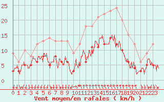 Courbe de la force du vent pour Cannes (06)
