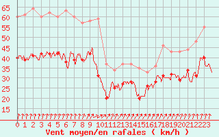 Courbe de la force du vent pour Cap Gris-Nez (62)