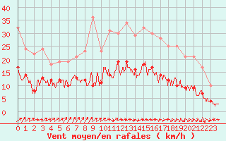 Courbe de la force du vent pour Dax (40)