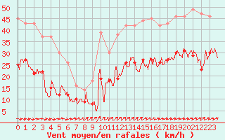 Courbe de la force du vent pour Le Talut - Belle-Ile (56)