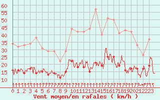 Courbe de la force du vent pour Ambrieu (01)