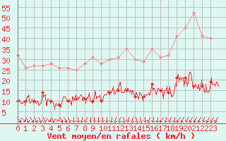 Courbe de la force du vent pour Paris - Montsouris (75)