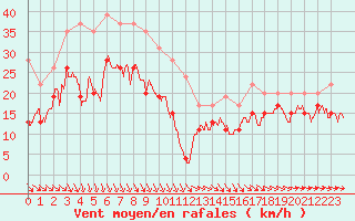 Courbe de la force du vent pour Brignogan (29)